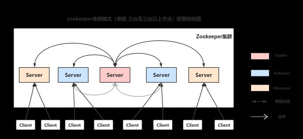 Zookeeper演绎"一致性"大戏，科技圈集体高潮