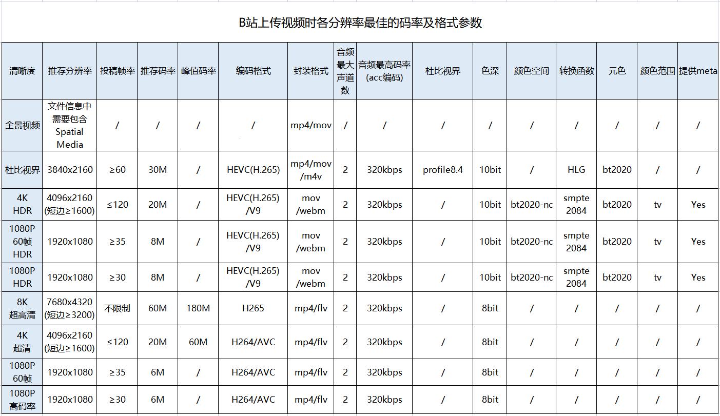 高清PK模糊：B站上传视频，分辨率哪家强？网友表示：这对比，笑skr人！