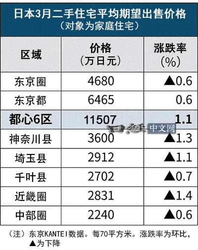 匠心崩溃！东京2024房价，科技也无奈