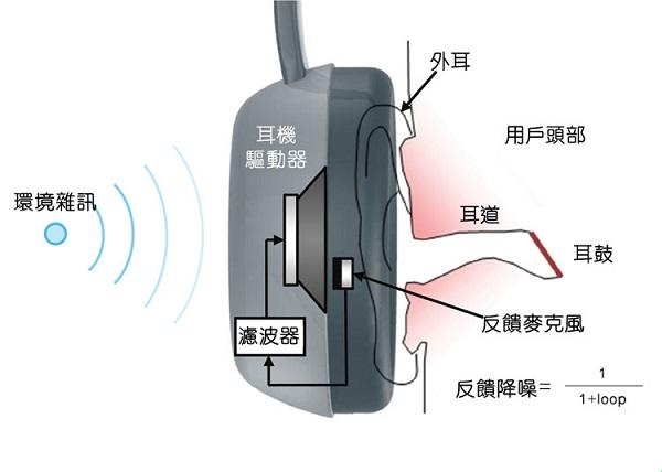 “数字降噪”与“主动降噪”：一场引人瞩目的科技喧嚣