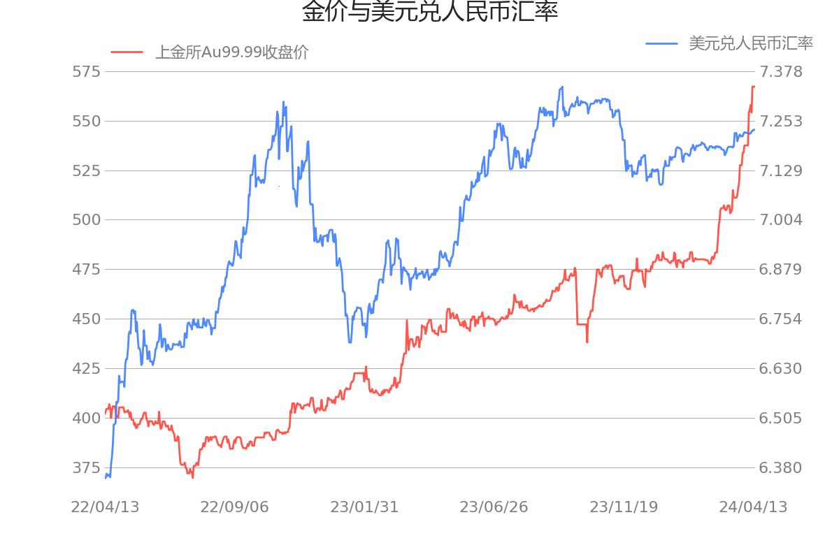 Au99.99 K线，网民热议的“新宠儿”！