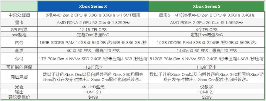 疯狂比较：Xbox One X与Series S，性能之“辣”眼